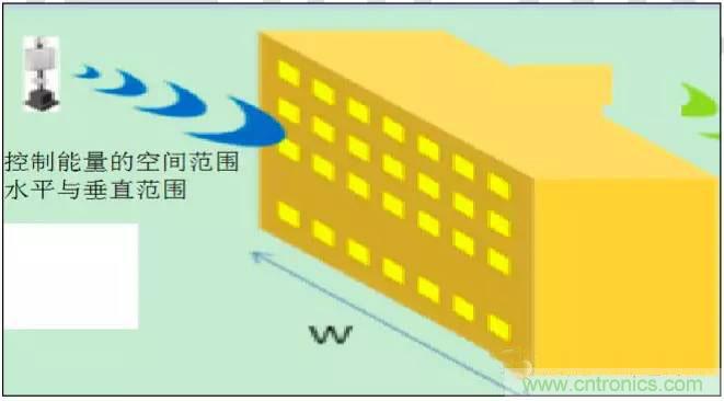 最好的天線基礎(chǔ)知識(shí)！超實(shí)用 隨時(shí)查詢