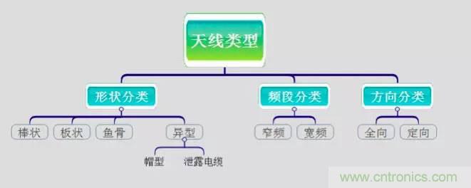 最好的天線基礎(chǔ)知識(shí)！超實(shí)用 隨時(shí)查詢