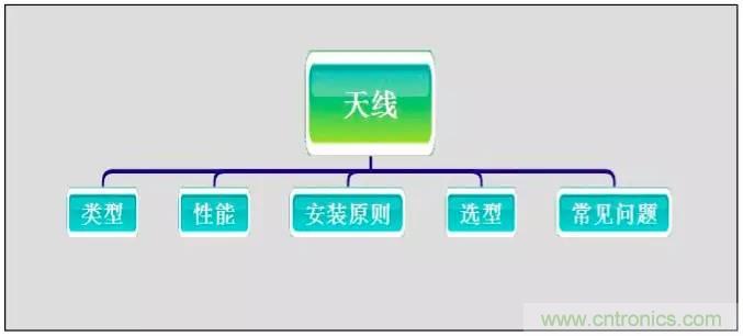 最好的天線基礎(chǔ)知識(shí)！超實(shí)用 隨時(shí)查詢