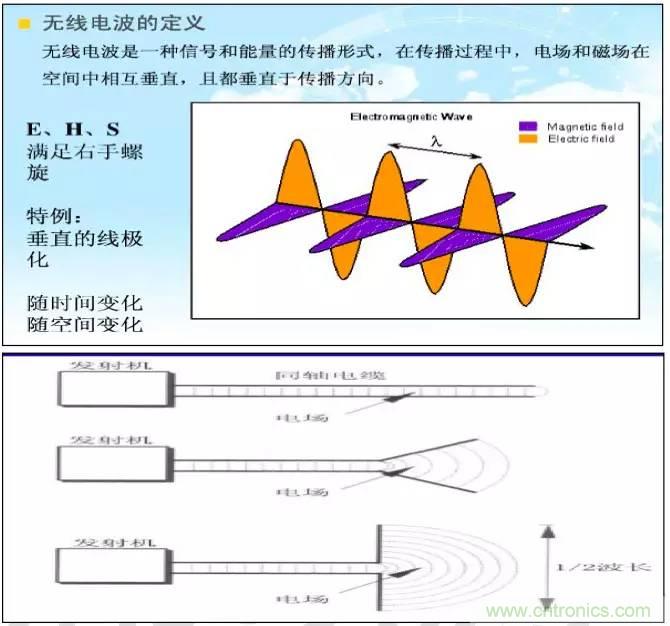 最好的天線基礎(chǔ)知識(shí)！超實(shí)用 隨時(shí)查詢