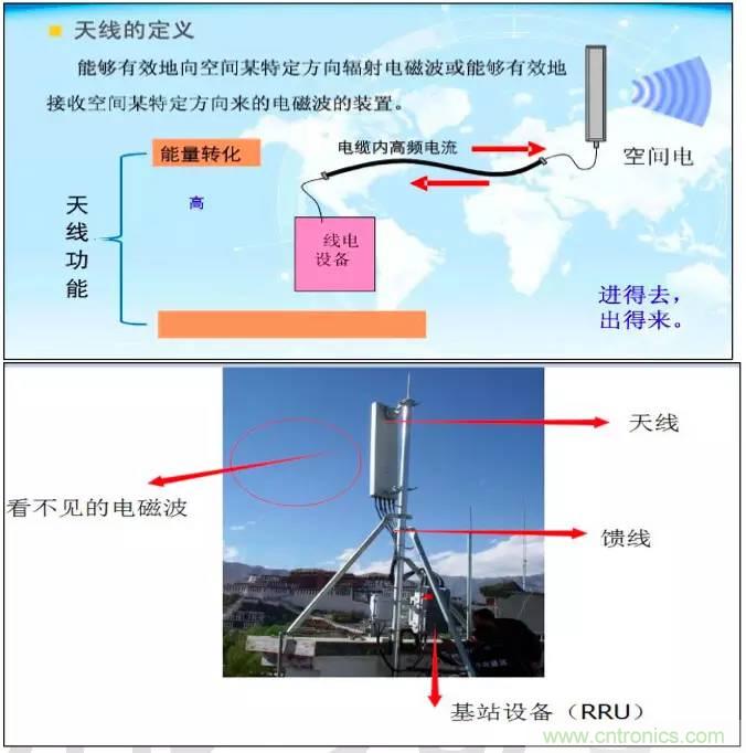 最好的天線基礎(chǔ)知識(shí)！超實(shí)用 隨時(shí)查詢