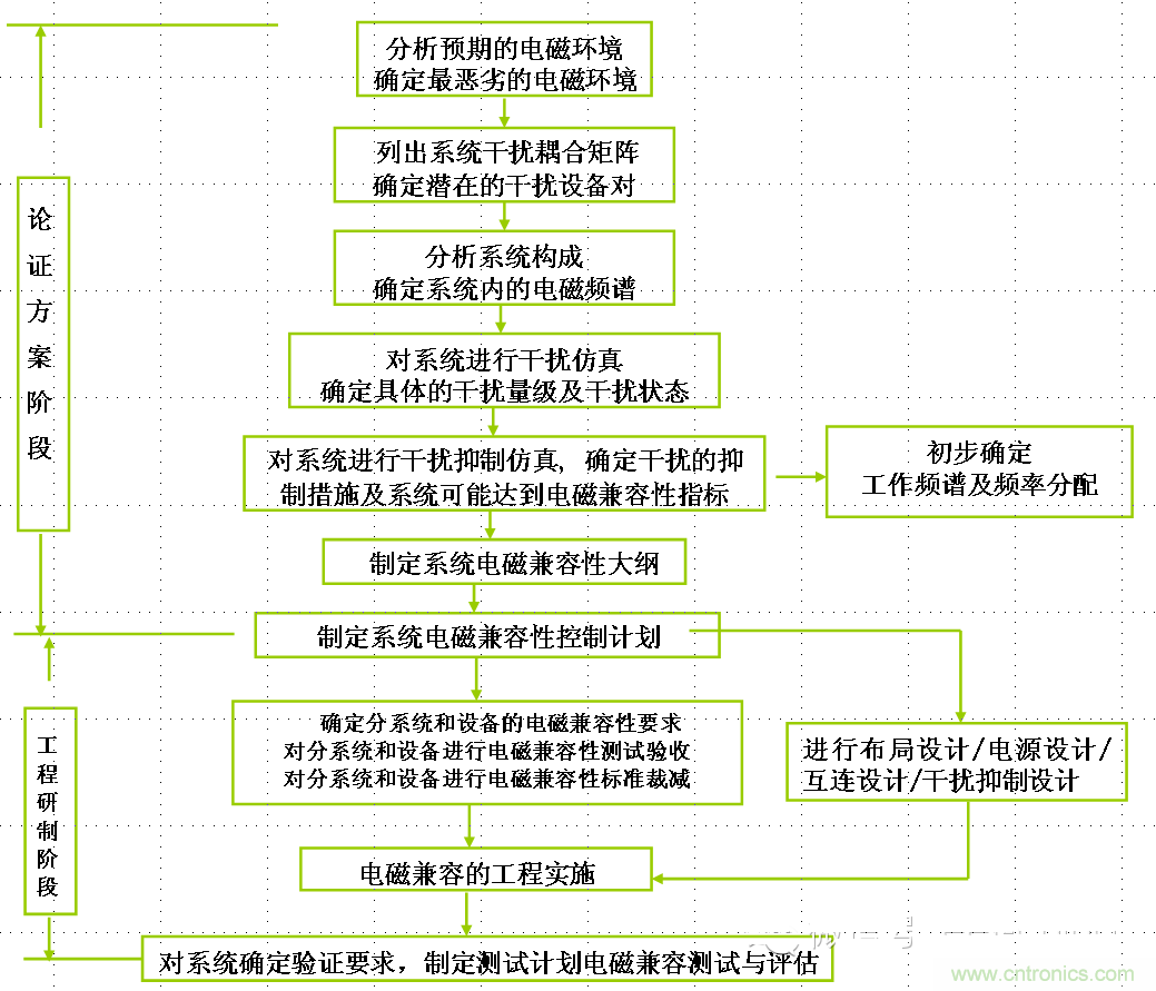 電磁兼容分層與綜合設(shè)計(jì)法