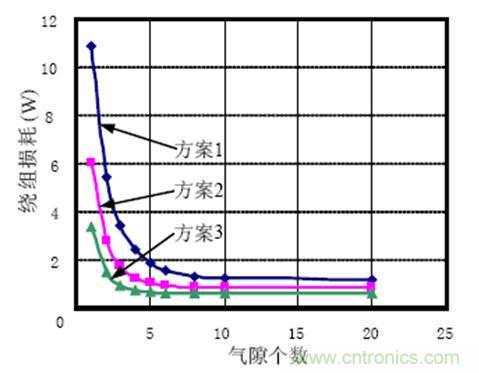 一次弄懂：集膚效應(yīng)、鄰近效應(yīng)、邊緣效應(yīng)、渦流損耗