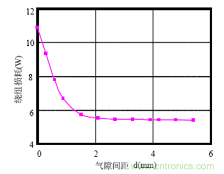 一次弄懂：集膚效應(yīng)、鄰近效應(yīng)、邊緣效應(yīng)、渦流損耗