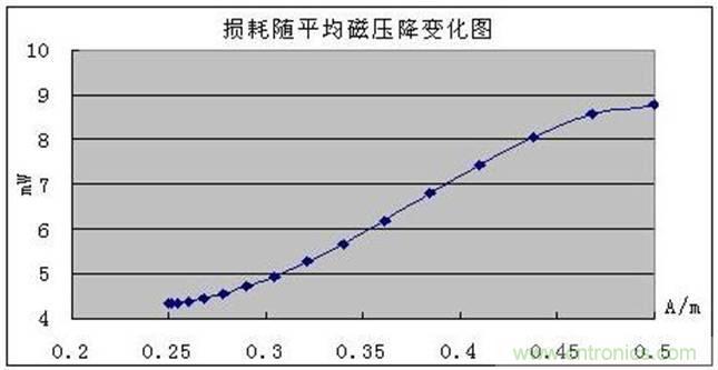 一次弄懂：集膚效應(yīng)、鄰近效應(yīng)、邊緣效應(yīng)、渦流損耗