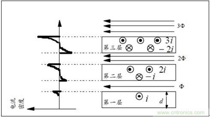 一次弄懂：集膚效應(yīng)、鄰近效應(yīng)、邊緣效應(yīng)、渦流損耗