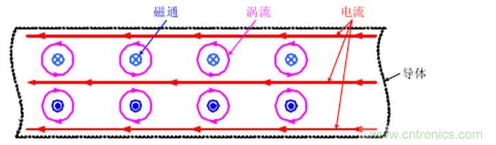 一次弄懂：集膚效應(yīng)、鄰近效應(yīng)、邊緣效應(yīng)、渦流損耗