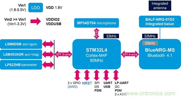 開發(fā)平臺加快開發(fā)具有藍牙功能的低功耗 IoT 設(shè)計