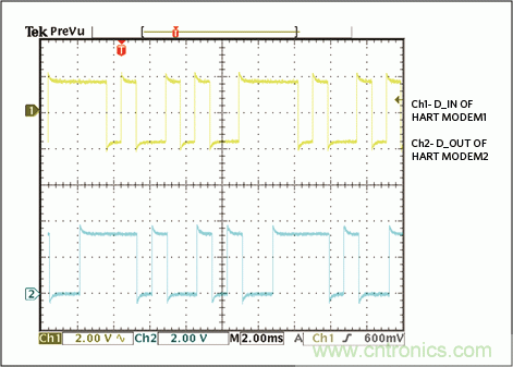 滿足工業(yè)需求的高性能、高精度、4–20mA電流環(huán)變送器