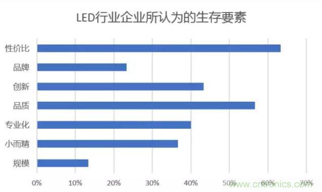 2017年LED行業(yè)形勢如何？