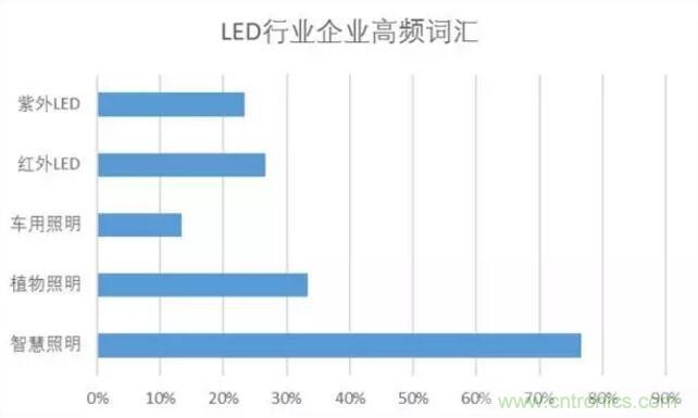 2017年LED行業(yè)形勢如何？