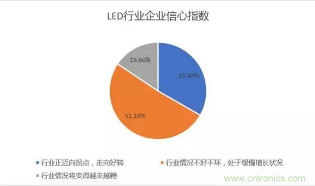 2017年LED行業(yè)形勢如何？