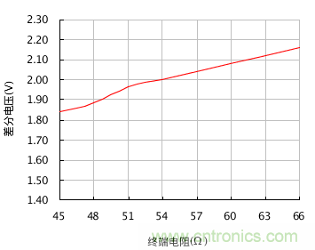 增加CAN總線(xiàn)節(jié)點(diǎn)數(shù)量的幾個(gè)方法