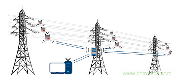 下一代線路傳感器： 采集電能、互聯(lián)、減少維護工作量