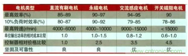 新能源汽車驅(qū)動(dòng)電機(jī)深度分析！