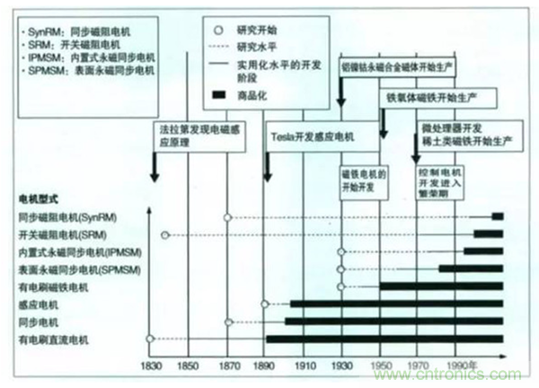 新能源汽車驅(qū)動(dòng)電機(jī)深度分析！