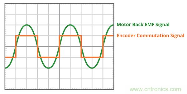 什么是 BLDC 電機(jī)換向的最有效方法？