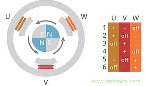 什么是 BLDC 電機(jī)換向的最有效方法？