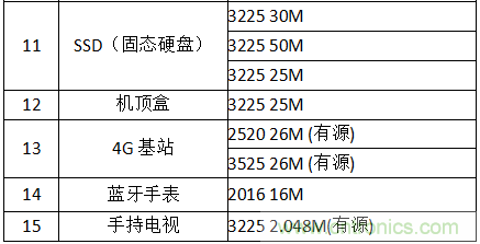 共享單車(chē)與晶振產(chǎn)業(yè)的親密接觸