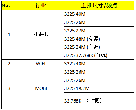 共享單車(chē)與晶振產(chǎn)業(yè)的親密接觸