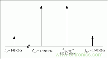 數(shù)字接收機(jī)中高性能ADC和射頻器件的動態(tài)性能要求