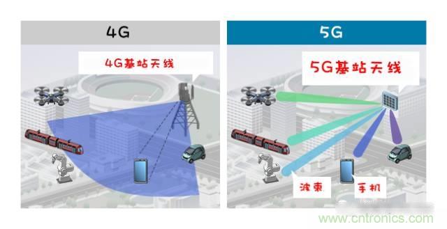 從增益到輻射參數(shù)，剖析5G時代基站天線將發(fā)生哪些變化