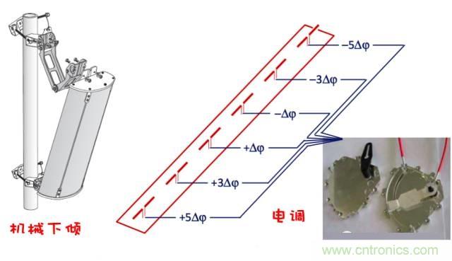 從增益到輻射參數(shù)，剖析5G時代基站天線將發(fā)生哪些變化