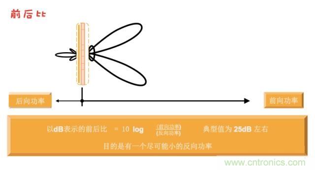 從增益到輻射參數(shù)，剖析5G時代基站天線將發(fā)生哪些變化