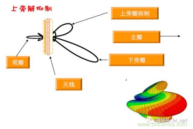 從增益到輻射參數(shù)，剖析5G時代基站天線將發(fā)生哪些變化