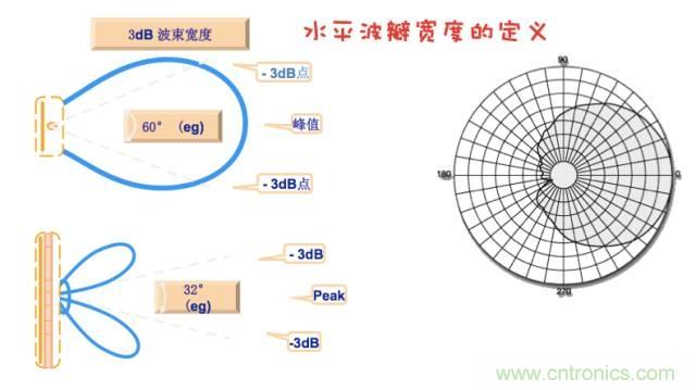 從增益到輻射參數(shù)，剖析5G時代基站天線將發(fā)生哪些變化