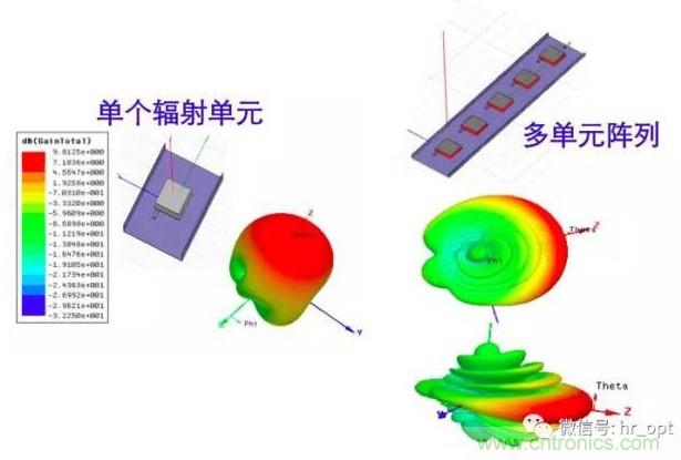 從增益到輻射參數(shù)，剖析5G時代基站天線將發(fā)生哪些變化