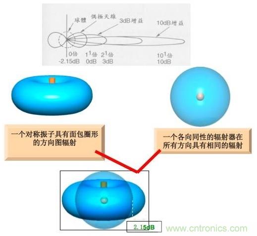 從增益到輻射參數(shù)，剖析5G時代基站天線將發(fā)生哪些變化