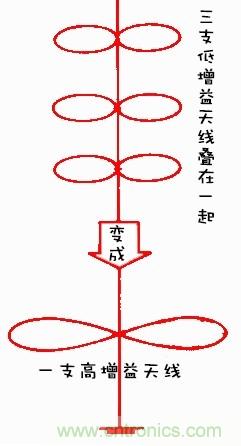 從增益到輻射參數(shù)，剖析5G時代基站天線將發(fā)生哪些變化