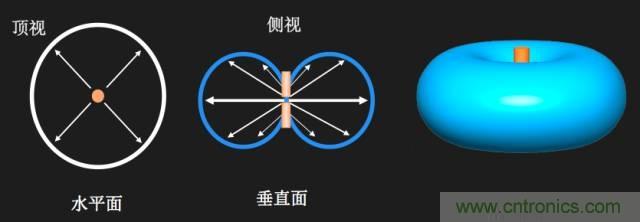 從增益到輻射參數(shù)，剖析5G時代基站天線將發(fā)生哪些變化