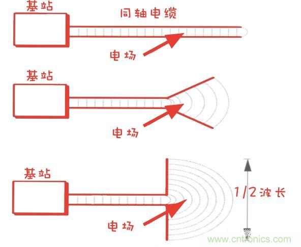 從增益到輻射參數(shù)，剖析5G時代基站天線將發(fā)生哪些變化