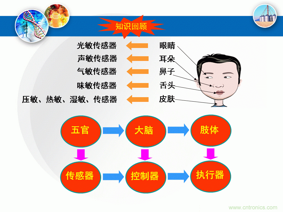 32張PPT簡述傳感器的7大應用！