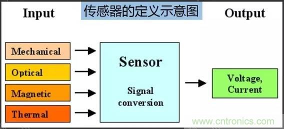 32張PPT簡述傳感器的7大應用！