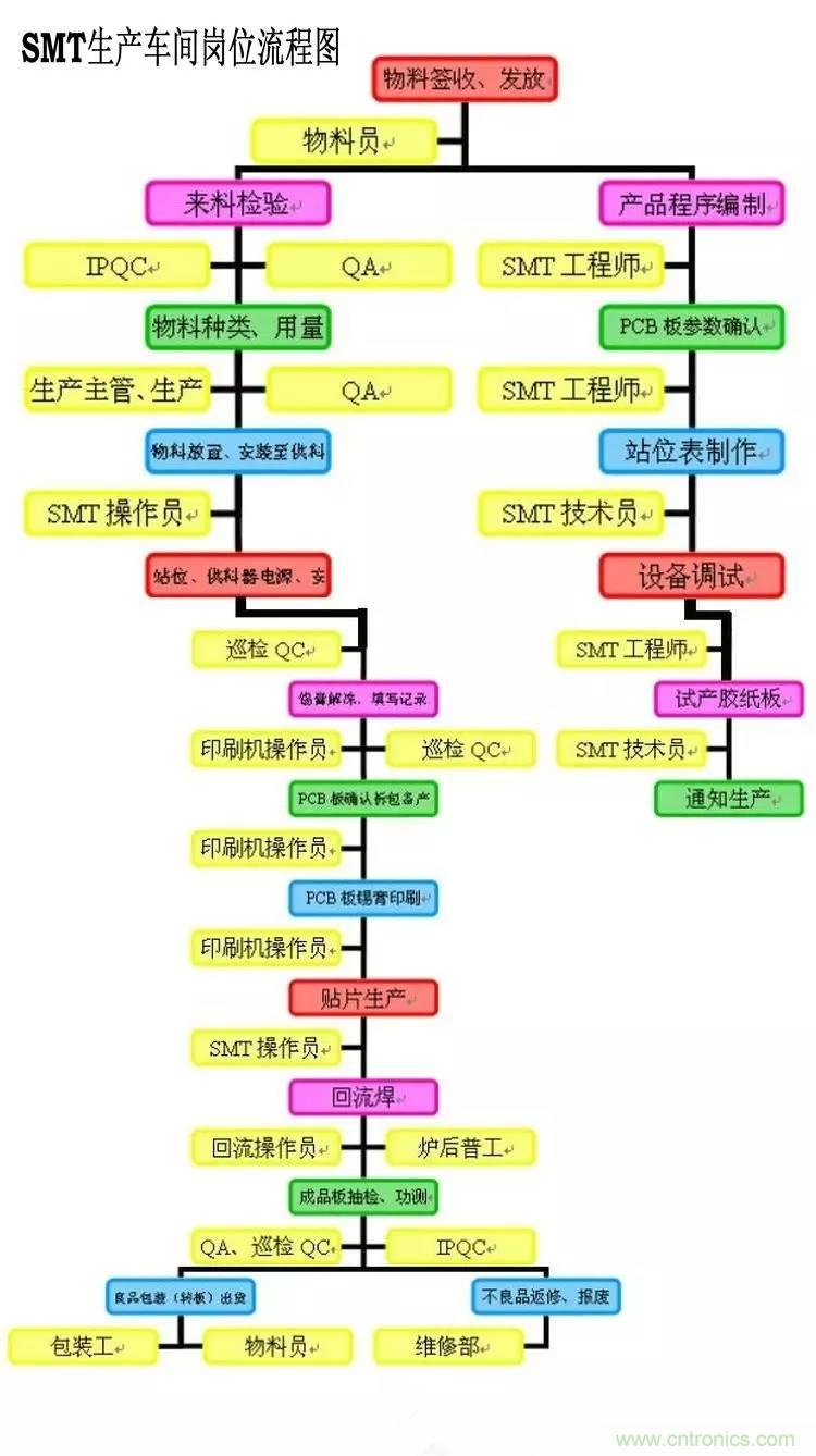 SMT無塵貼片車間生產(chǎn)環(huán)境要求與SMT制程管理規(guī)定實用手冊??！