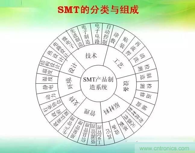 SMT無塵貼片車間生產(chǎn)環(huán)境要求與SMT制程管理規(guī)定實用手冊?。? width=