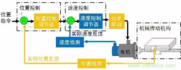 機(jī)器人熱潮中的伺服系統(tǒng)