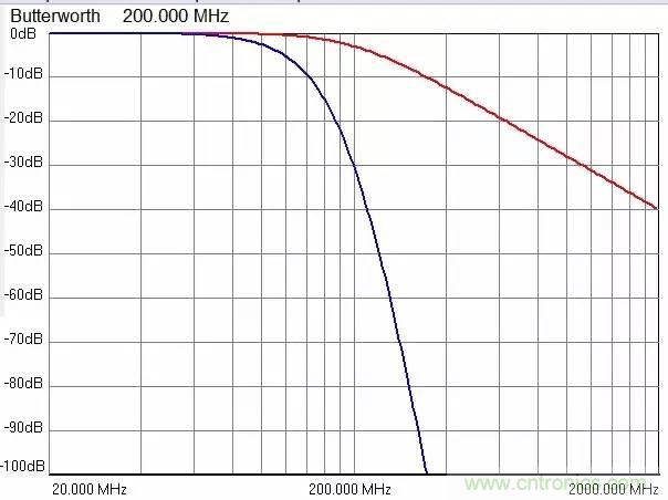 加了濾波電路，結(jié)果電源紋波還變大了！