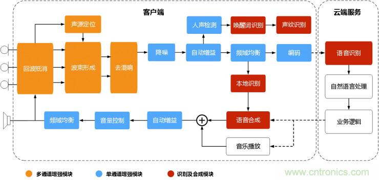 智能語音前端處理中有哪些關鍵問題需要解決？