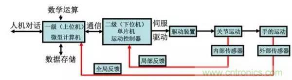 一文讀懂工業(yè)機(jī)器人結(jié)構(gòu)、驅(qū)動及技術(shù)指標(biāo)