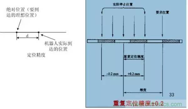 一文讀懂工業(yè)機(jī)器人結(jié)構(gòu)、驅(qū)動及技術(shù)指標(biāo)