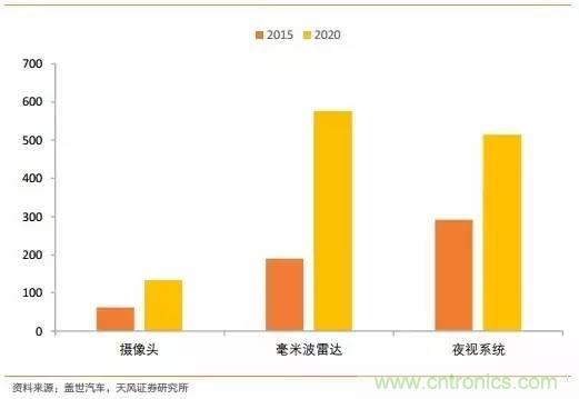 無(wú)人駕駛傳感器產(chǎn)業(yè)鏈和市場(chǎng)趨勢(shì)分析