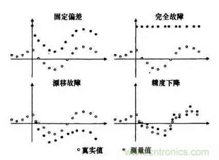 傳感器的故障分類及診斷方法