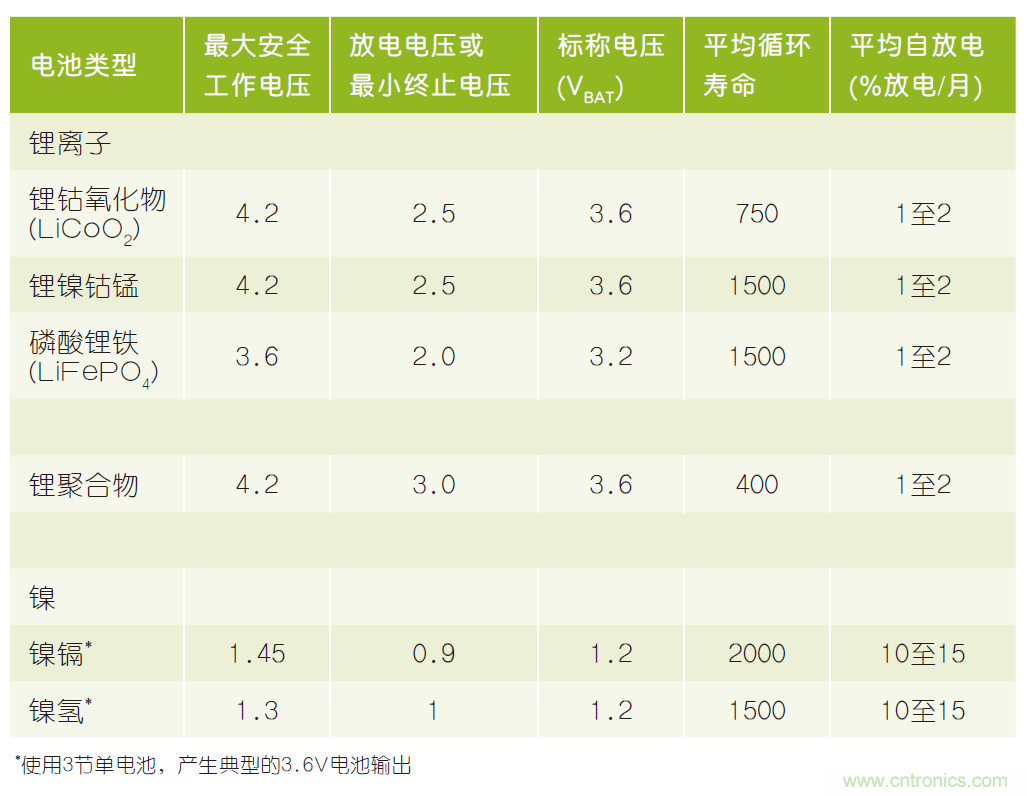 微小尺寸、超低功耗比較器是電池監(jiān)測和管理的理想選擇