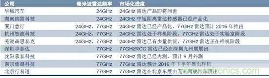 毫米波雷達(dá)PK激光雷達(dá)，各自短版如何彌補(bǔ)？