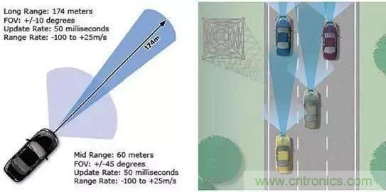 毫米波雷達(dá)PK激光雷達(dá)，各自短版如何彌補(bǔ)？
