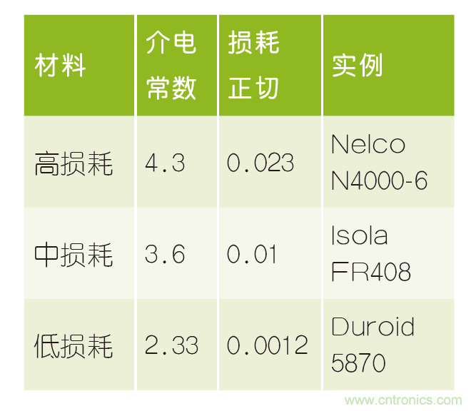 PAM-4印刷電路板最佳實踐